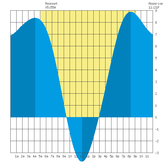 Strawberry Bay tide chart for Wednesday, June 15, 2022