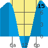 Strawberry Bay tide chart for Wednesday, June 15, 2022