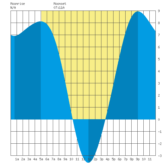 Strawberry Bay tide chart for Thursday, June 16, 2022