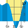 Strawberry Bay tide chart for Friday, June 17, 2022