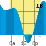 Strawberry Bay tide chart for Saturday, June 18, 2022