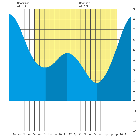 Strawberry Bay tide chart for Tuesday, June 21, 2022