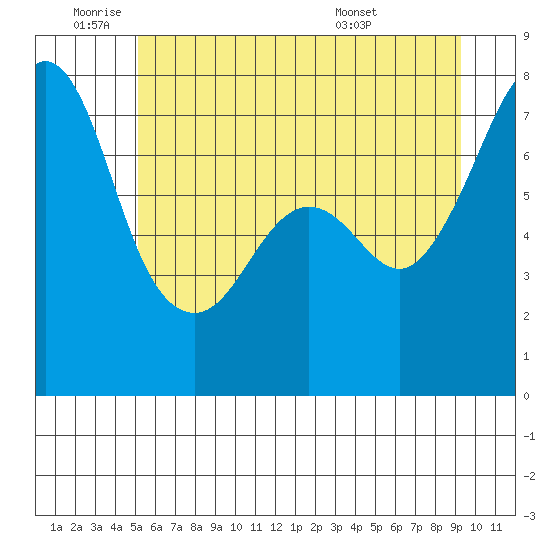 Strawberry Bay tide chart for Wednesday, June 22, 2022