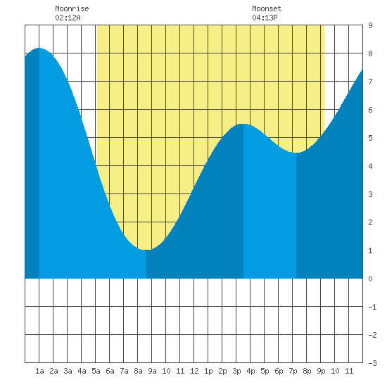 Strawberry Bay tide chart for Thursday, June 23, 2022