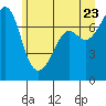 Strawberry Bay tide chart for Thursday, June 23, 2022