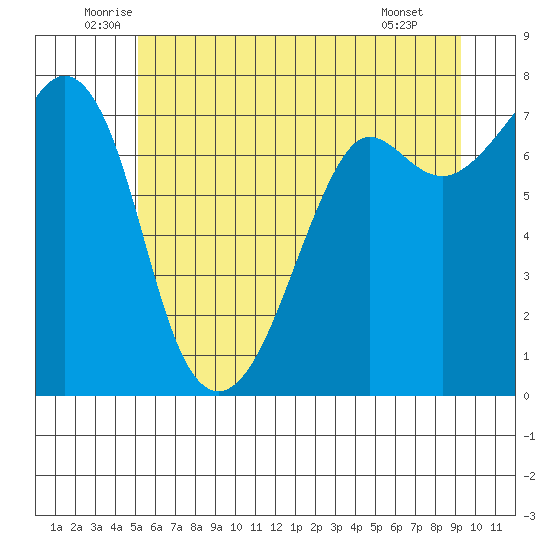 Strawberry Bay tide chart for Friday, June 24, 2022