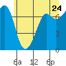 Strawberry Bay tide chart for Friday, June 24, 2022