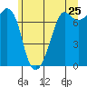 Strawberry Bay tide chart for Saturday, June 25, 2022