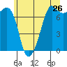 Strawberry Bay tide chart for Sunday, June 26, 2022