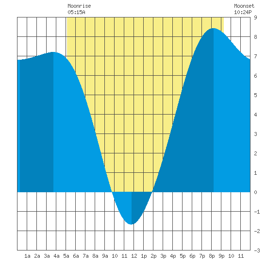 Strawberry Bay tide chart for Wednesday, June 29, 2022
