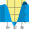 Strawberry Bay tide chart for Wednesday, June 29, 2022