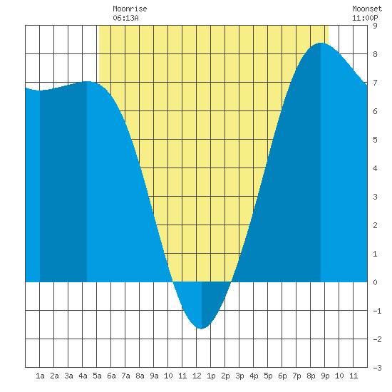 Strawberry Bay tide chart for Thursday, June 30, 2022