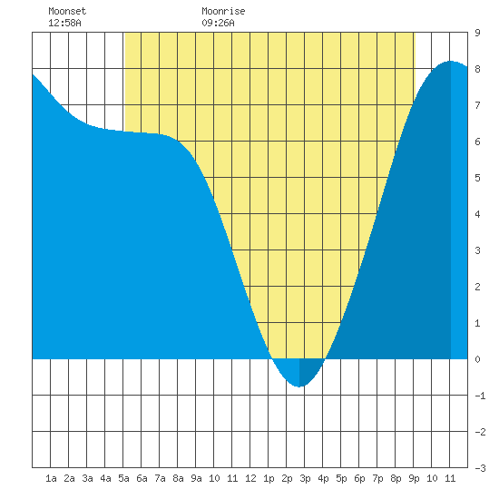 Strawberry Bay tide chart for Saturday, June 4, 2022