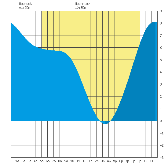 Strawberry Bay tide chart for Sunday, June 5, 2022