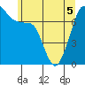 Strawberry Bay tide chart for Sunday, June 5, 2022