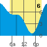 Strawberry Bay tide chart for Monday, June 6, 2022