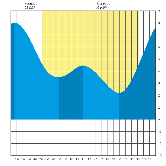 Strawberry Bay tide chart for Wednesday, June 8, 2022