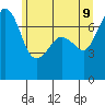 Strawberry Bay tide chart for Thursday, June 9, 2022