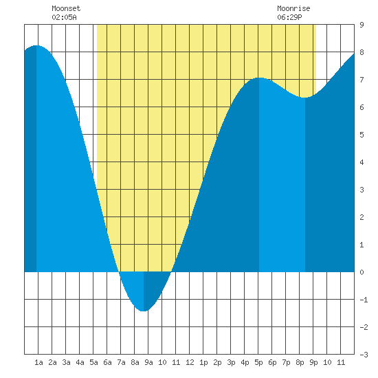 Strawberry Bay tide chart for Sunday, July 10, 2022