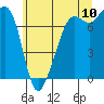 Strawberry Bay tide chart for Sunday, July 10, 2022