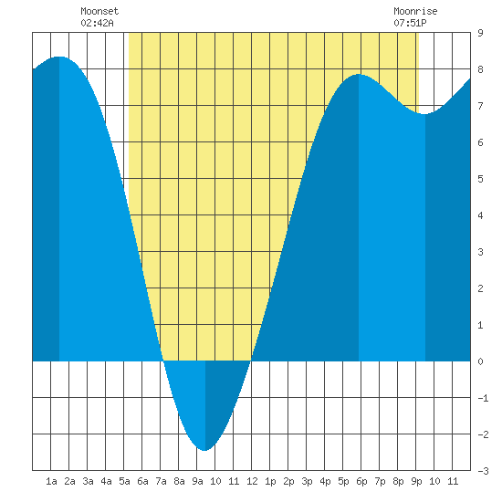 Strawberry Bay tide chart for Monday, July 11, 2022