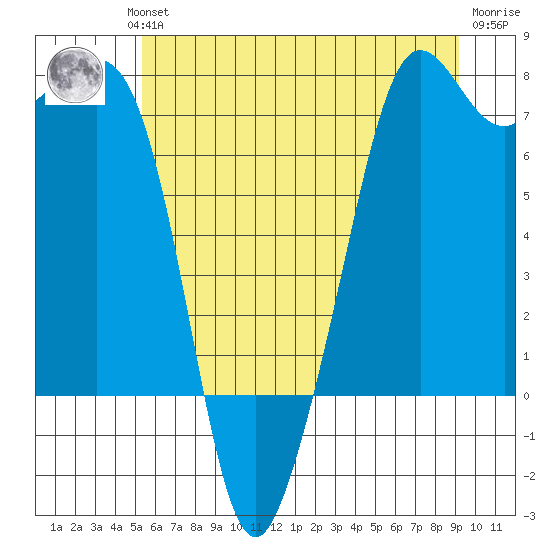 Strawberry Bay tide chart for Wednesday, July 13, 2022
