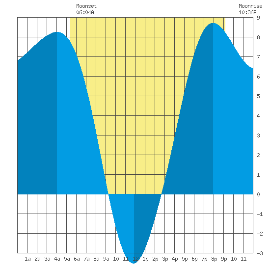 Strawberry Bay tide chart for Thursday, July 14, 2022