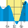 Strawberry Bay tide chart for Sunday, July 17, 2022