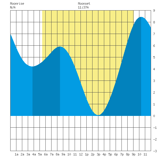 Strawberry Bay tide chart for Monday, July 18, 2022