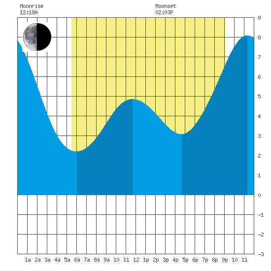 Strawberry Bay tide chart for Wednesday, July 20, 2022