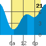 Strawberry Bay tide chart for Thursday, July 21, 2022