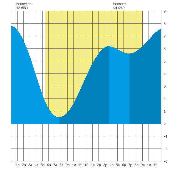 Strawberry Bay tide chart for Friday, July 22, 2022