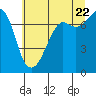 Strawberry Bay tide chart for Friday, July 22, 2022