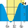 Strawberry Bay tide chart for Sunday, July 24, 2022