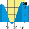 Strawberry Bay tide chart for Monday, July 25, 2022