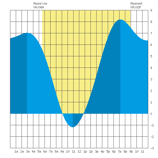 Strawberry Bay tide chart for Wednesday, July 27, 2022