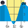 Strawberry Bay tide chart for Thursday, July 28, 2022