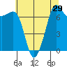 Strawberry Bay tide chart for Friday, July 29, 2022