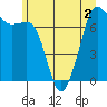 Strawberry Bay tide chart for Saturday, July 2, 2022
