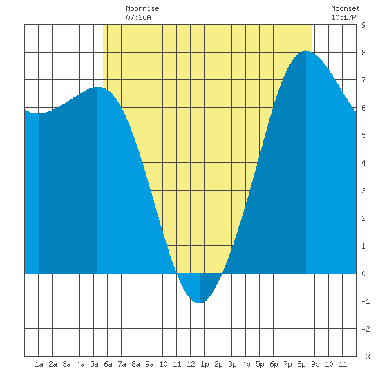 Strawberry Bay tide chart for Saturday, July 30, 2022