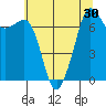 Strawberry Bay tide chart for Saturday, July 30, 2022
