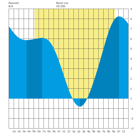 Strawberry Bay tide chart for Sunday, July 3, 2022