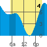 Strawberry Bay tide chart for Monday, July 4, 2022