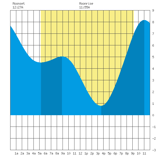 Strawberry Bay tide chart for Tuesday, July 5, 2022