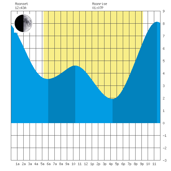 Strawberry Bay tide chart for Wednesday, July 6, 2022