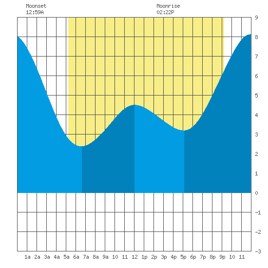 Strawberry Bay tide chart for Thursday, July 7, 2022