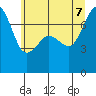 Strawberry Bay tide chart for Thursday, July 7, 2022
