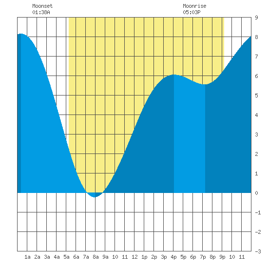 Strawberry Bay tide chart for Saturday, July 9, 2022
