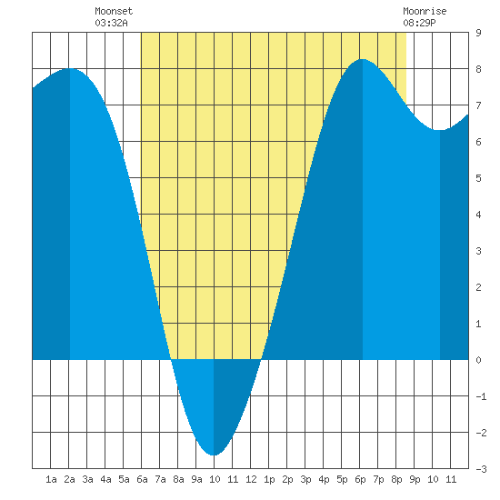 Strawberry Bay tide chart for Wednesday, August 10, 2022