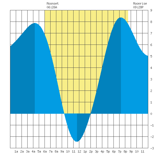 Strawberry Bay tide chart for Friday, August 12, 2022